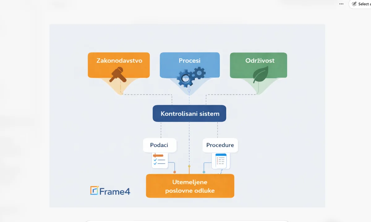 Frame4: zakonodavstvo, procesi i održivost → kontrolisani sistem → utemeljene poslovne odluke